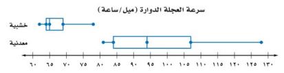 سرعة العجلة